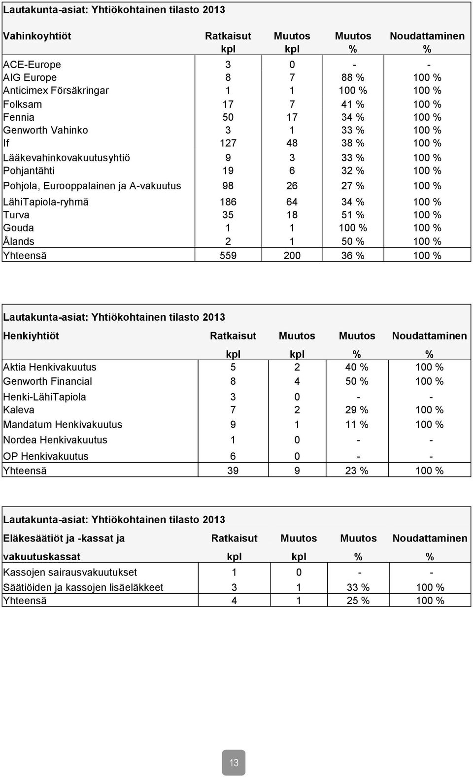 A-vakuutus 98 26 27 % 100 % LähiTapiola-ryhmä 186 64 34 % 100 % Turva 35 18 51 % 100 % Gouda 1 1 100 % 100 % Ålands 2 1 50 % 100 % Yhteensä 559 200 36 % 100 % Lautakunta-asiat: Yhtiökohtainen tilasto