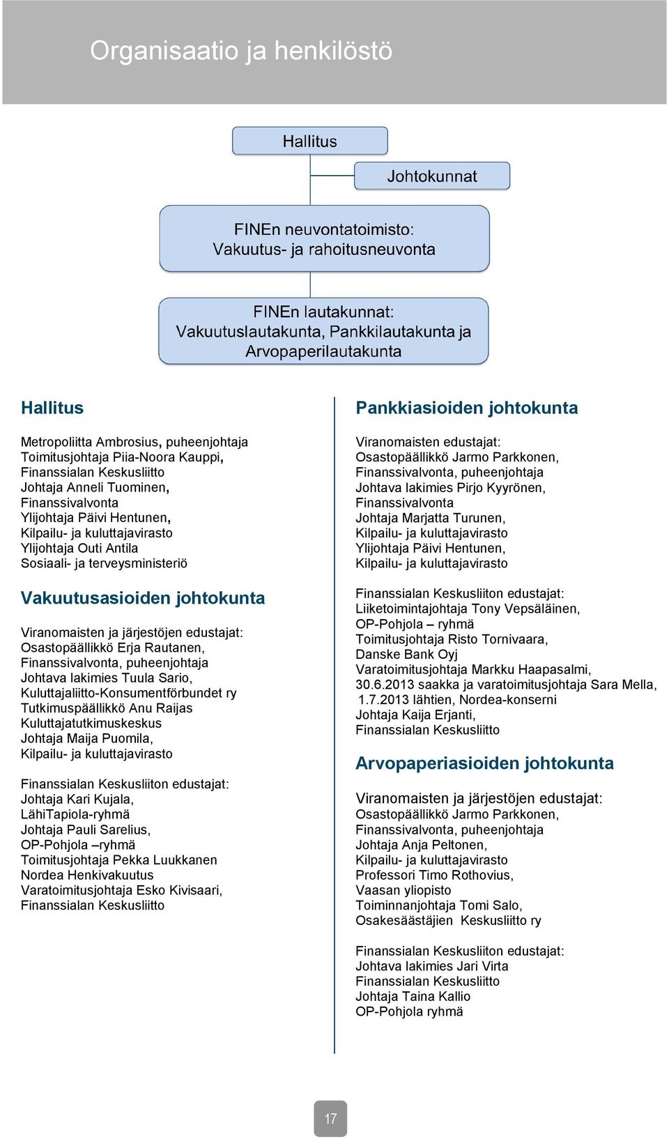 Finanssivalvonta, puheenjohtaja Johtava lakimies Tuula Sario, Kuluttajaliitto-Konsumentförbundet ry Tutkimuspäällikkö Anu Raijas Kuluttajatutkimuskeskus Johtaja Maija Puomila, Kilpailu- ja