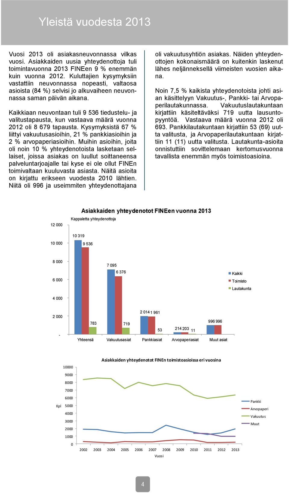 Kaikkiaan neuvontaan tuli 9 536 tiedustelu- ja valitustapausta, kun vastaava määrä vuonna 2012 oli 8 679 tapausta.