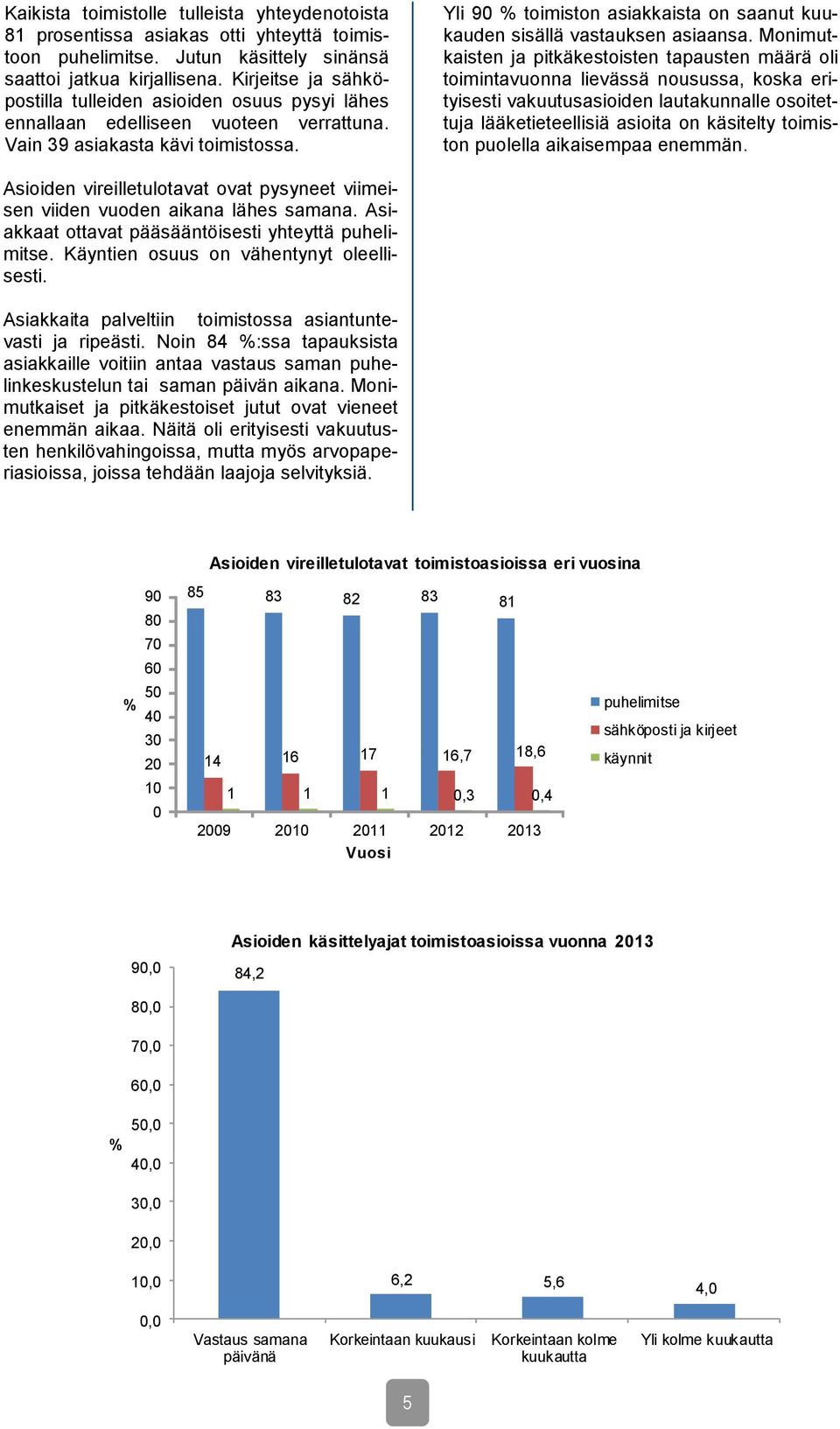 Yli 90 % toimiston asiakkaista on saanut kuukauden sisällä vastauksen asiaansa.