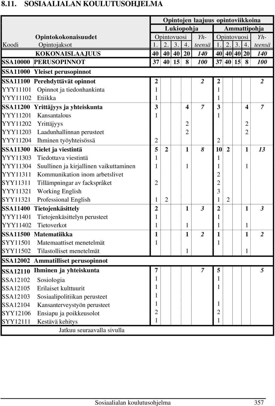 teensä KOKONAISLAAJUUS 40 40 40 20 140 40 40 40 20 140 SSA10000 PERUSOPINNOT 37 40 15 8 100 37 40 15 8 100 SSA11000 Yleiset perusopinnot SSA11100 Perehdyttävät opinnot 2 2 2 2 YYY11101 Opinnot ja