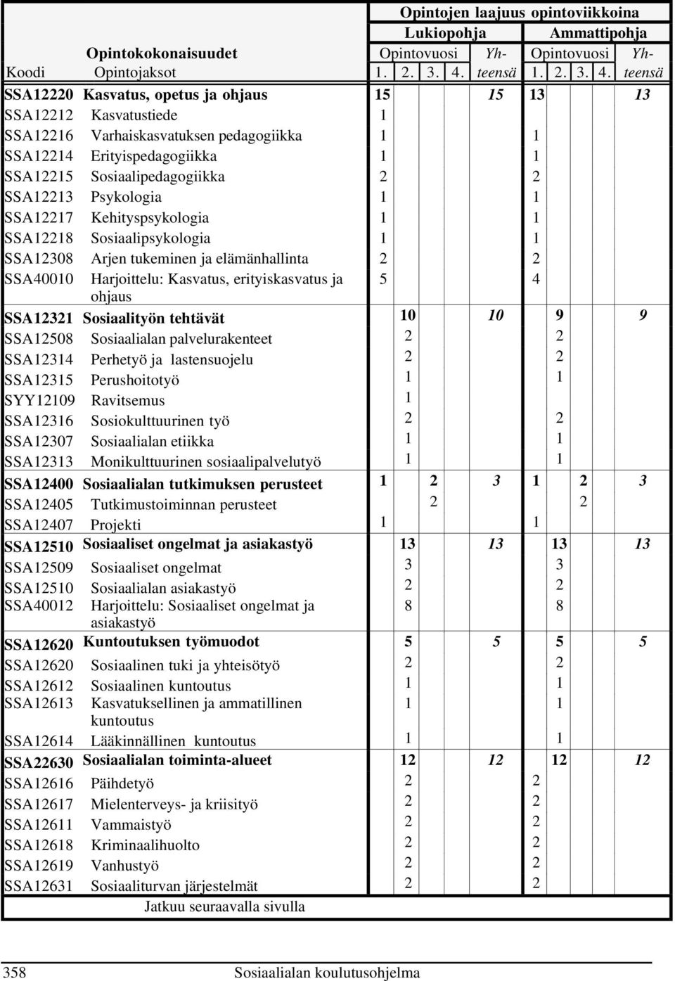 teensä SSA12220 Kasvatus, opetus ja ohjaus 15 15 13 13 SSA12212 Kasvatustiede 1 SSA12216 Varhaiskasvatuksen pedagogiikka 1 1 SSA12214 Erityispedagogiikka 1 1 SSA12215 Sosiaalipedagogiikka 2 2