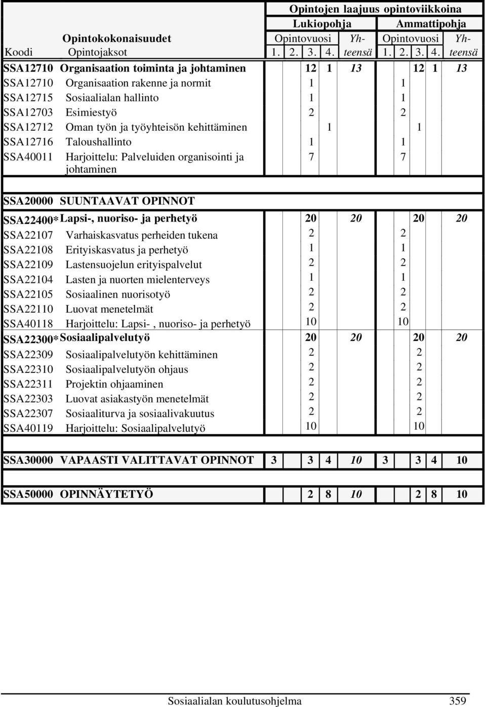 teensä SSA12710 Organisaation toiminta ja johtaminen 12 1 13 12 1 13 SSA12710 Organisaation rakenne ja normit 1 1 SSA12715 Sosiaalialan hallinto 1 1 SSA12703 Esimiestyö 2 2 SSA12712 Oman työn ja