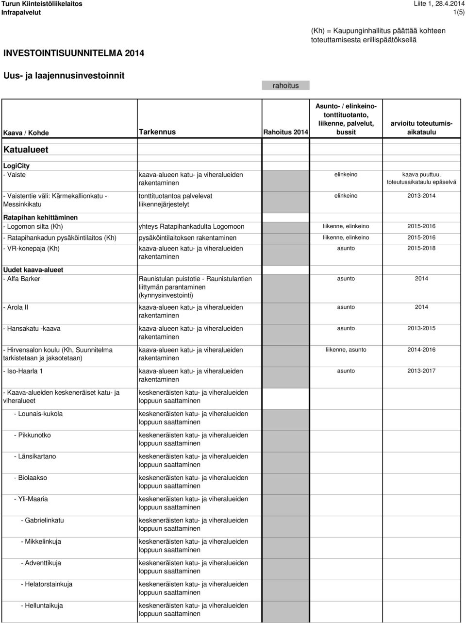 elinkeino 2013- Ratapihan kehittäminen - Logomon silta (Kh) - Ratapihankadun pysäköintilaitos (Kh) - VR-konepaja (Kh) yhteys Ratapihankadulta Logomoon liikenne, elinkeino 2015-2016