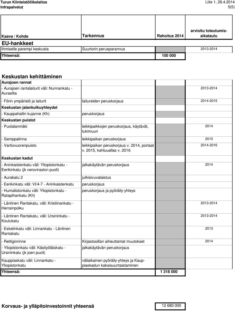 väli: Yliopistonkatu - Eerikinkatu (jk veroviraston puoli) 2013- laitureiden -2015 leikkipaikkojen, käytävät, tukimuuri leikkipaikan 2015 leikkipaikan v., portaat -2016 v. 2015, kahluuallas v.