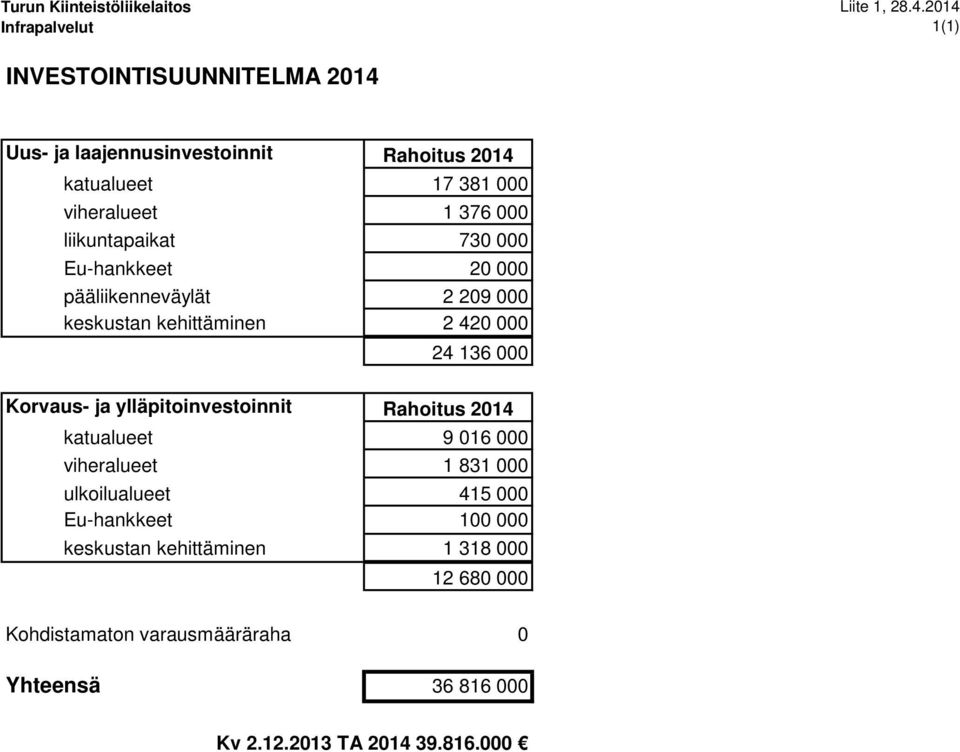 Korvaus- ja ylläpitoinvestoinnit Rahoitus katualueet 9 016 000 viheralueet 1 831 000 ulkoilualueet 415 000 Eu-hankkeet