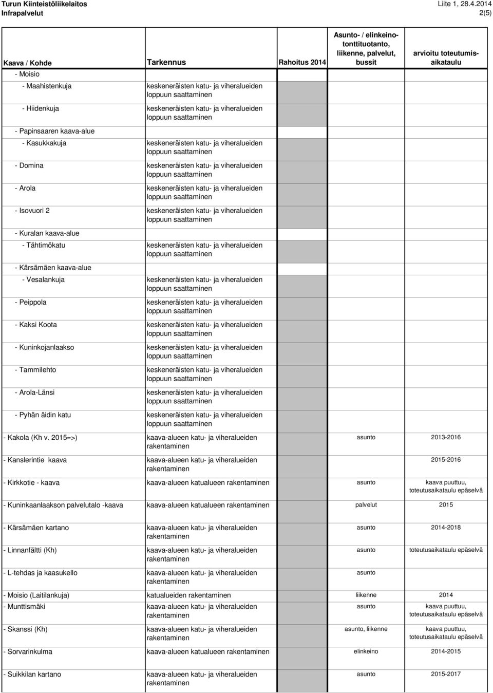 keskeneräisten katu- ja viheralueiden - Kärsämäen kaava-alue - Vesalankuja keskeneräisten katu- ja viheralueiden - Peippola keskeneräisten katu- ja viheralueiden - Kaksi Koota keskeneräisten katu- ja