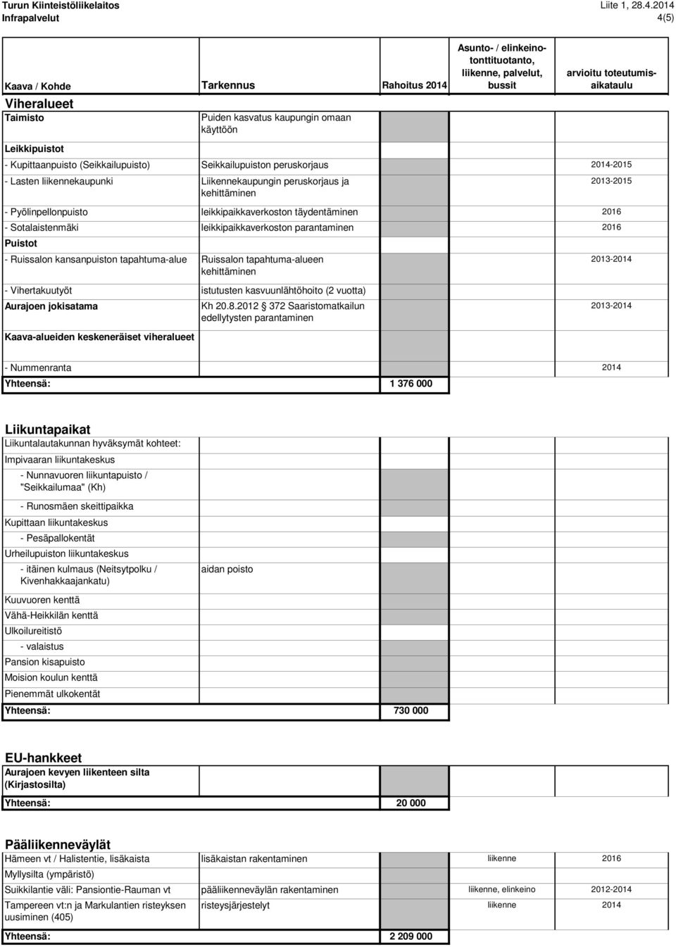 täydentäminen 2016 leikkipaikkaverkoston parantaminen 2016 Ruissalon tapahtuma-alueen kehittäminen - Vihertakuutyöt istutusten kasvuunlähtöhoito (2 vuotta) Aurajoen jokisatama Kh 20.8.