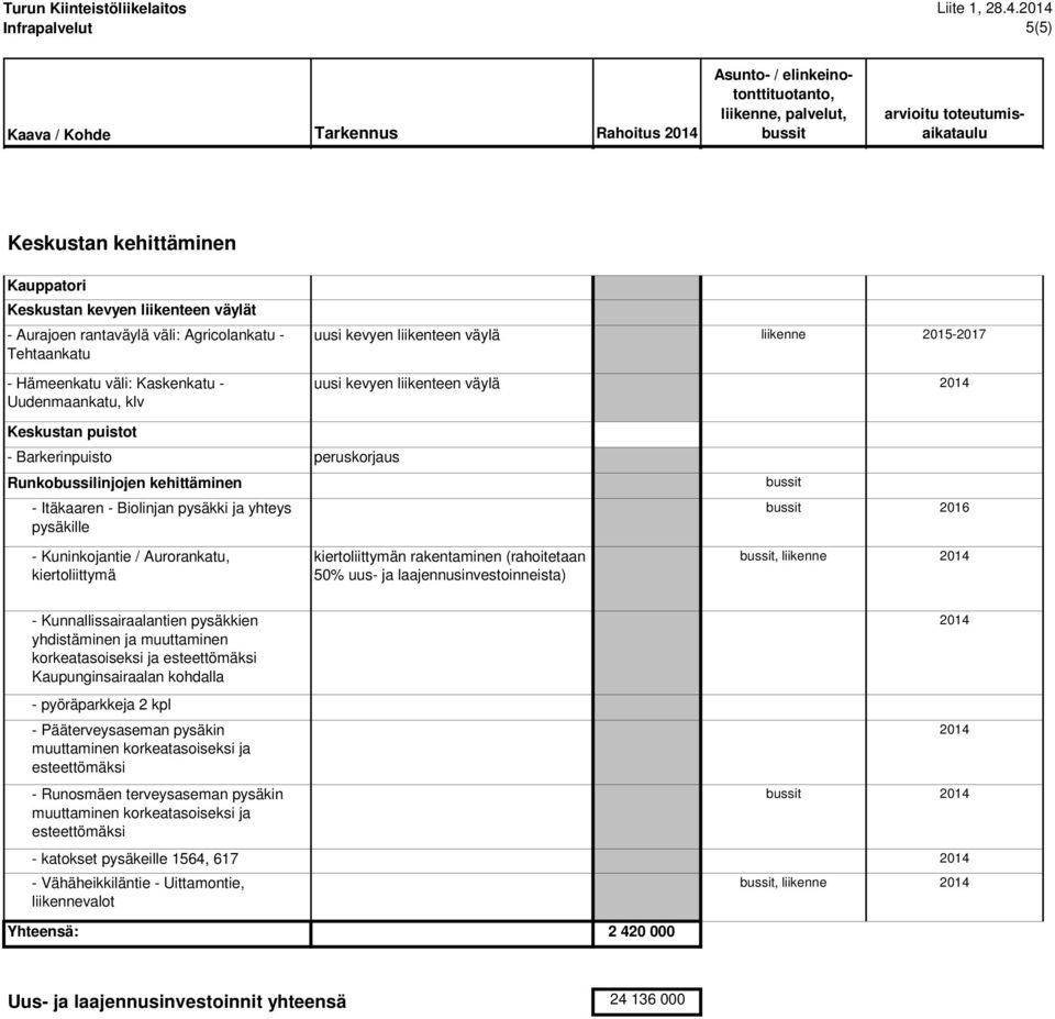 kehittäminen - Itäkaaren - Biolinjan pysäkki ja yhteys pysäkille - Kuninkojantie / Aurorankatu, kiertoliittymä kiertoliittymän (rahoitetaan 50% uus- ja laajennusinvestoinneista) 2016, liikenne -