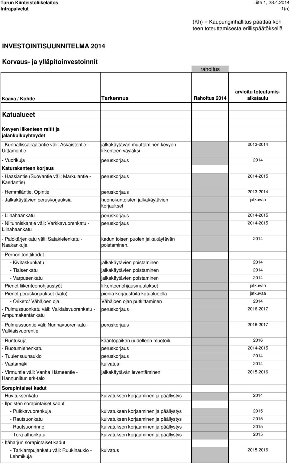 (Suovantie väli: Markulantie - Kaerlantie) - Hemmiläntie, Opintie - Jalkakäytävien peruskorjauksia - Liinahaankatu - Niitunniskantie väli: Varkkavuorenkatu - Liinahaankatu -2015 2013- huonokuntoisten