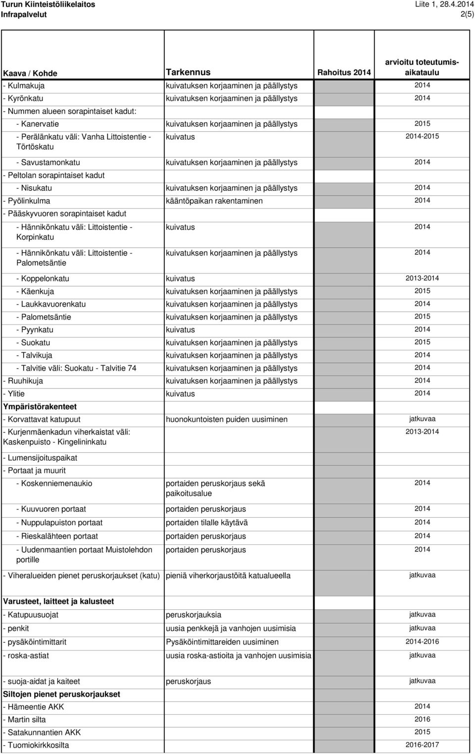 korjaaminen ja päällystys - Pyölinkulma kääntöpaikan - Pääskyvuoren sorapintaiset kadut - Hännikönkatu väli: Littoistentie - Korpinkatu kuivatus - Hännikönkatu väli: Littoistentie - Palometsäntie