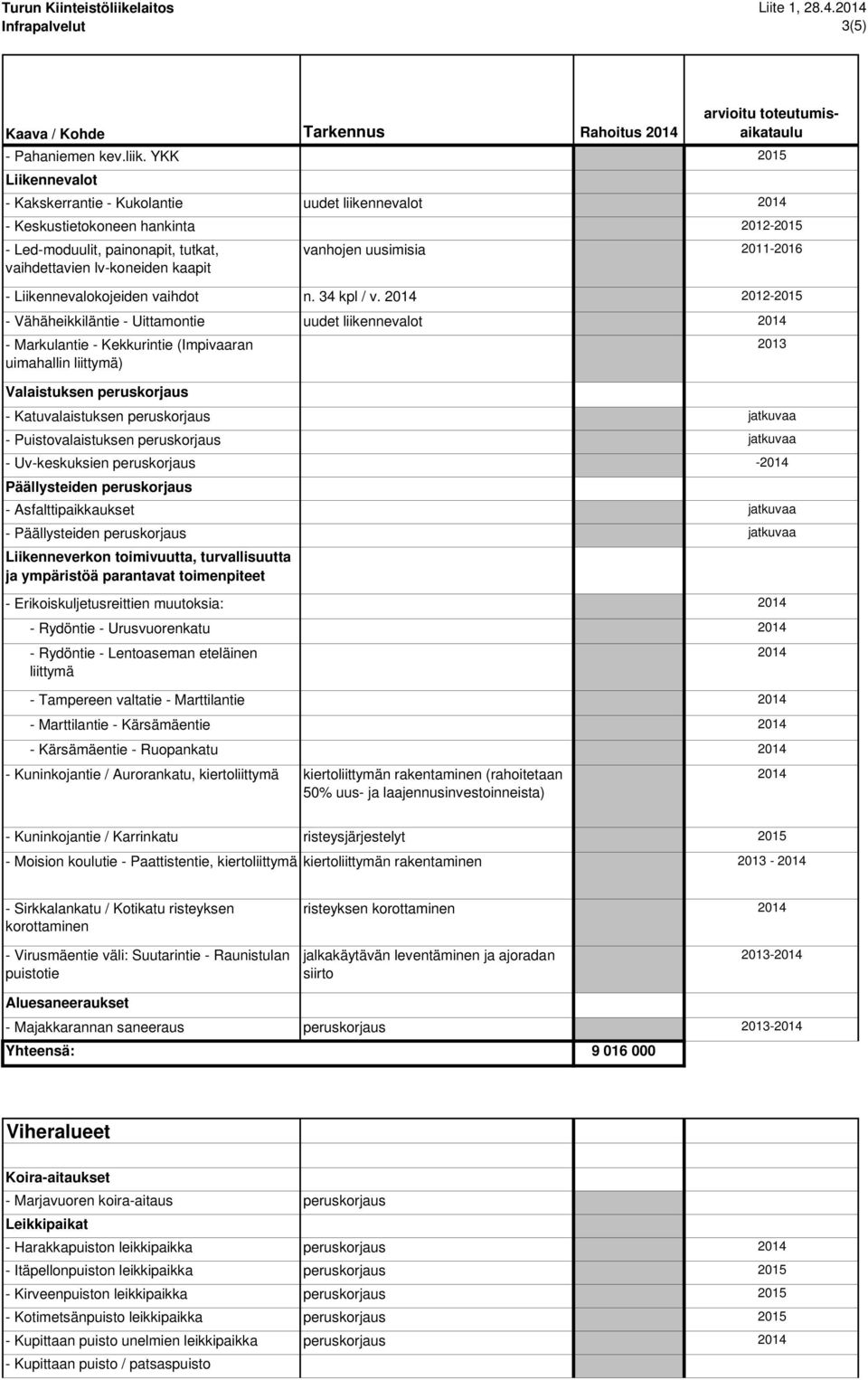 Uittamontie - Markulantie - Kekkurintie (Impivaaran uimahallin liittymä) Tarkennus Rahoitus 2015 uudet liikennevalot 2012-2015 vanhojen uusimisia 2011-2016 n. 34 kpl / v.