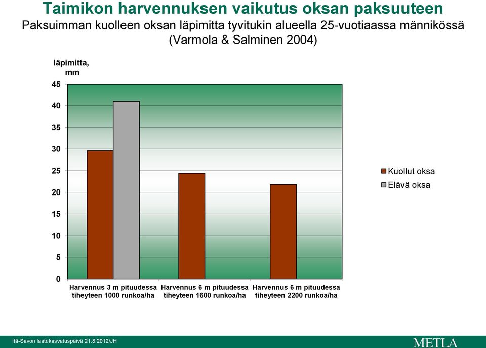 30 25 20 Kuollut oksa Elävä oksa 15 10 5 0 Harvennus 3 m pituudessa tiheyteen 1000 runkoa/ha