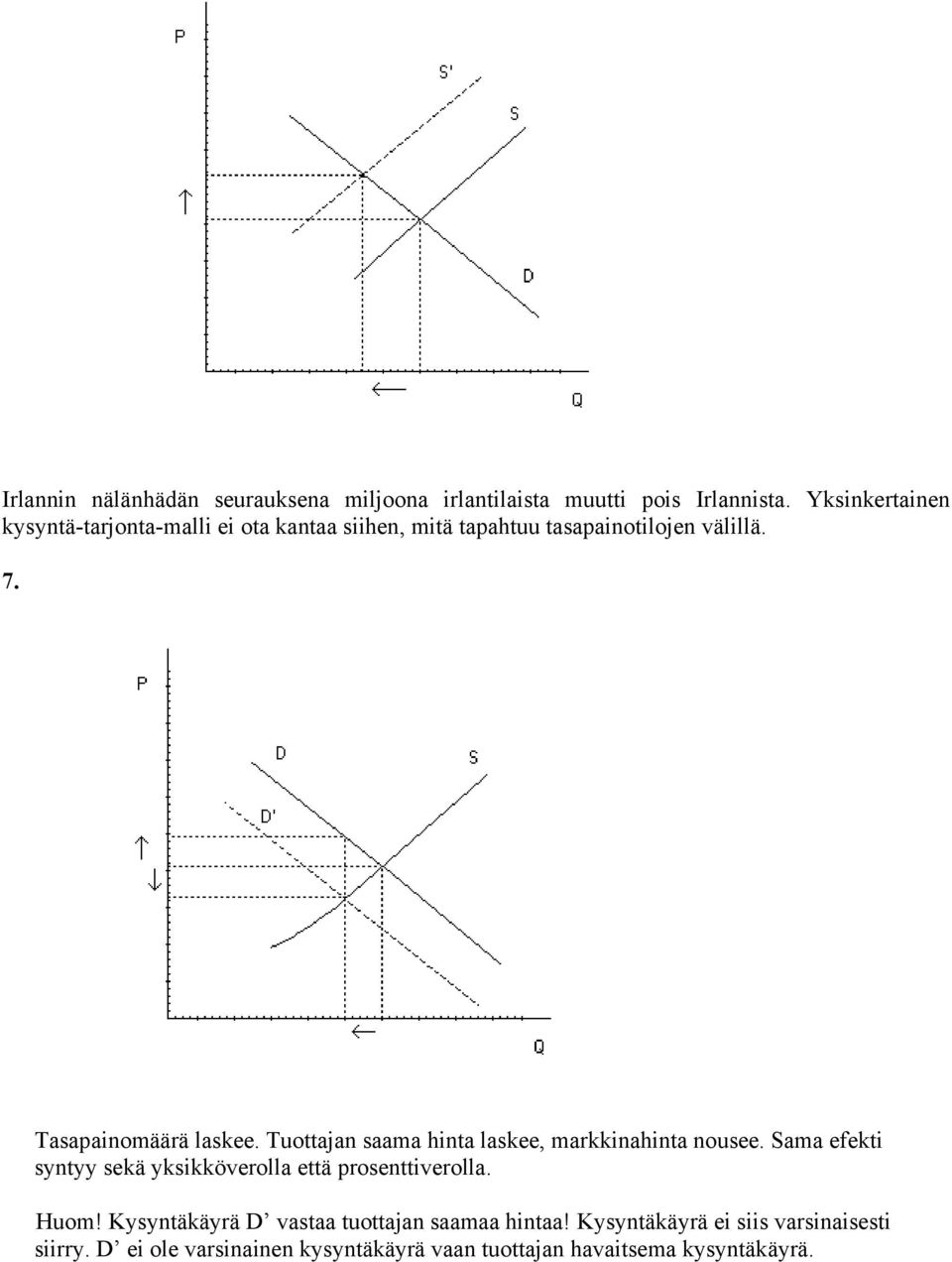 Tasapainomäärä laskee. Tuottajan saama hinta laskee, markkinahinta nousee.