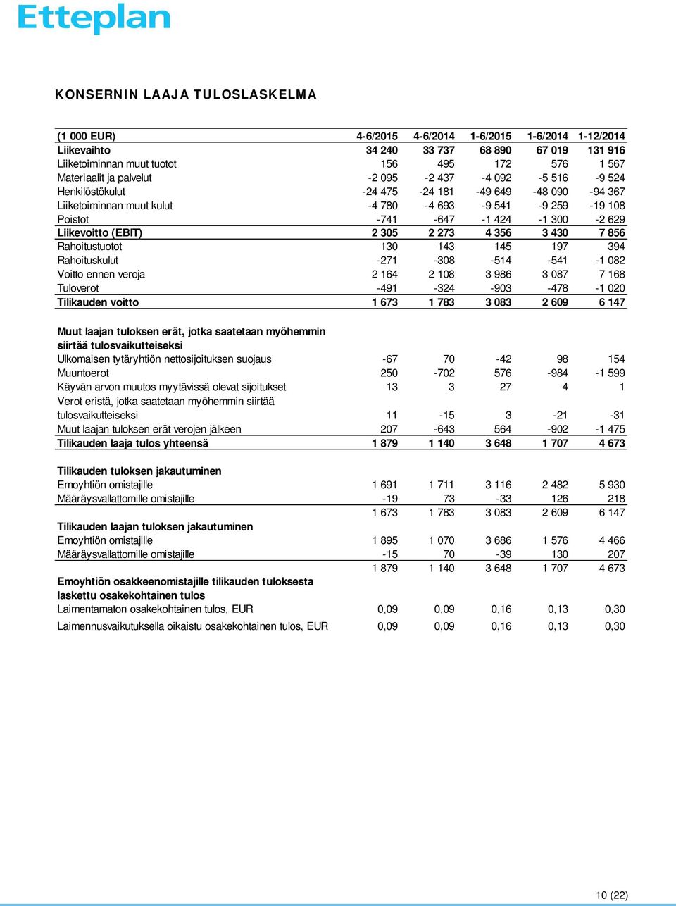 (EBIT) 2 305 2 273 4 356 3 430 7 856 Rahoitustuotot 130 143 145 197 394 Rahoituskulut -271-308 -514-541 -1 082 Voitto ennen veroja 2 164 2 108 3 986 3 087 7 168 Tuloverot -491-324 -903-478 -1 020