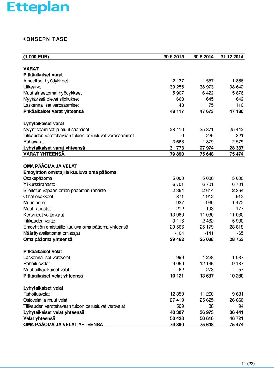 Laskennalliset verosaamiset 148 75 110 Pitkäaikaiset varat yhteensä 48 117 47 673 47 136 Lyhytaikaiset varat Myyntisaamiset ja muut saamiset 28 110 25 871 25 442 Tilikauden verotettavaan tuloon