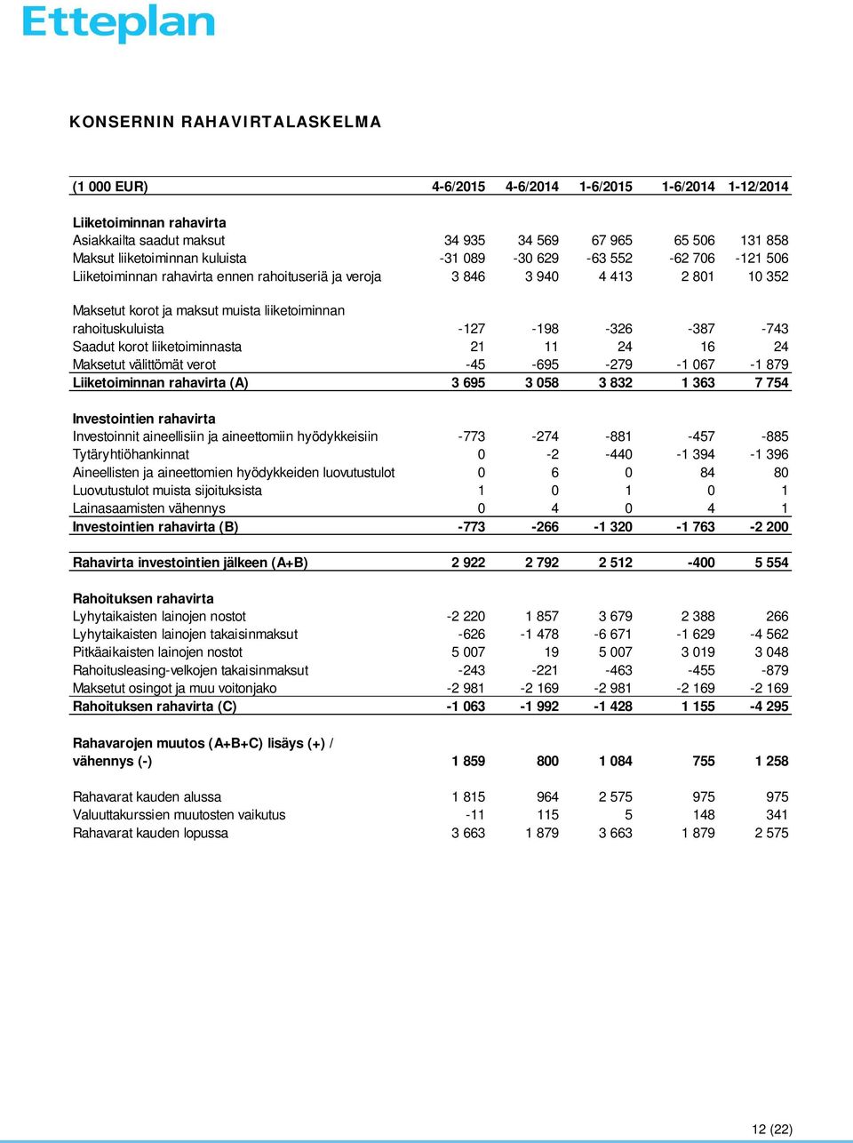 -127-198 -326-387 -743 Saadut korot liiketoiminnasta 21 11 24 16 24 Maksetut välittömät verot -45-695 -279-1 067-1 879 Liiketoiminnan rahavirta (A) 3 695 3 058 3 832 1 363 7 754 Investointien