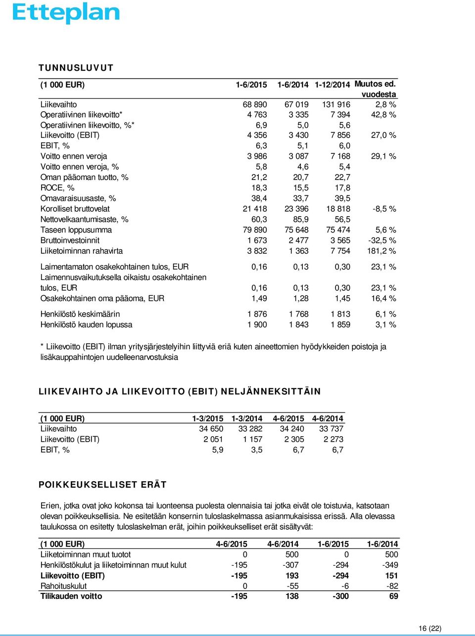 5,1 6,0 Voitto ennen veroja 3 986 3 087 7 168 29,1 % Voitto ennen veroja, % 5,8 4,6 5,4 Oman pääoman tuotto, % 21,2 20,7 22,7 ROCE, % 18,3 15,5 17,8 Omavaraisuusaste, % 38,4 33,7 39,5 Korolliset