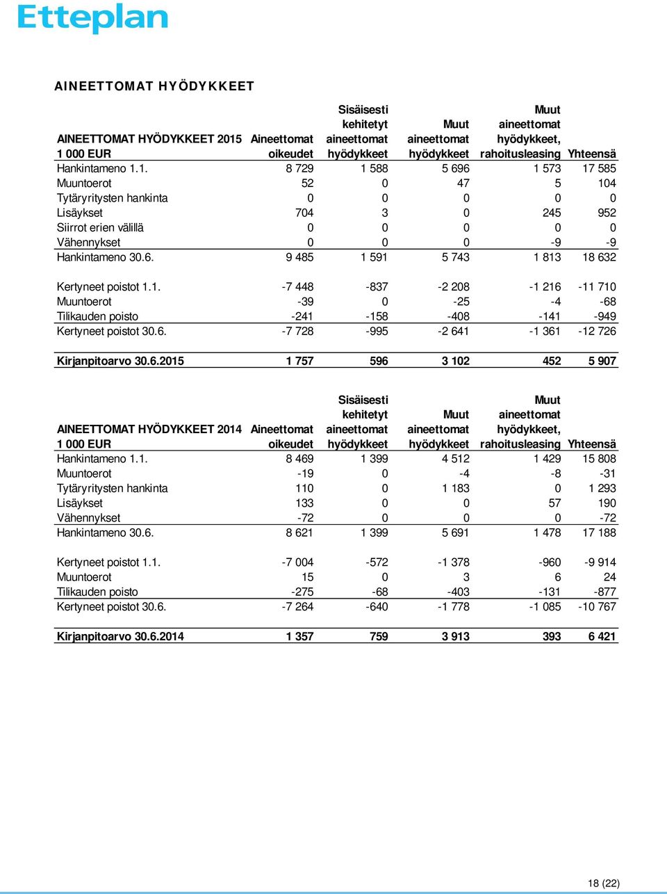 1. 8 729 1 588 5 696 1 573 17 585 Muuntoerot 52 0 47 5 104 Tytäryritysten hankinta 0 0 0 0 0 Lisäykset 704 3 0 245 952 Siirrot erien välillä 0 0 0 0 0 Vähennykset 0 0 0-9 -9 Hankintameno 30.6. 9 485 1 591 5 743 1 813 18 632 Kertyneet poistot 1.
