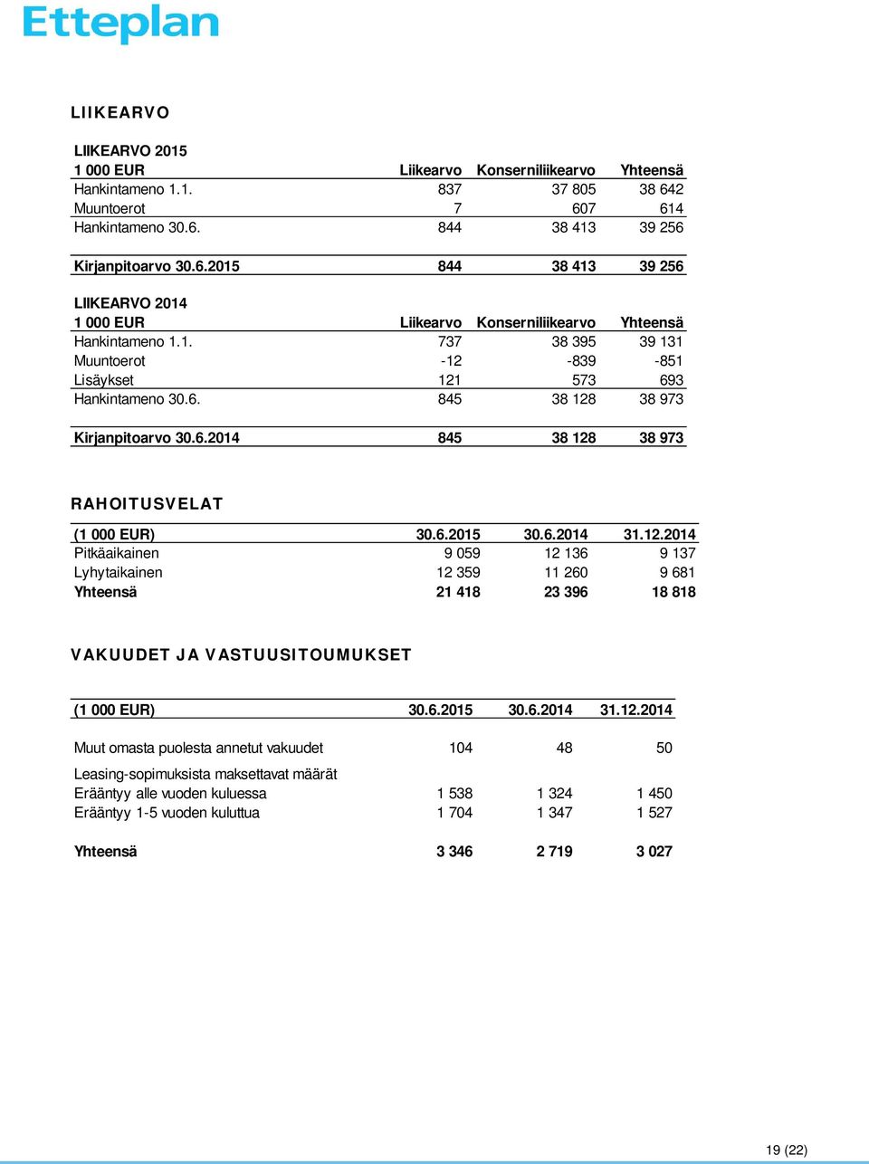 6. 845 38 128 38 973 Kirjanpitoarvo 30.6.2014 845 38 128 38 973 RAHOITUSVELAT (1 000 EUR) 30.6.2015 30.6.2014 31.12.2014 Pitkäaikainen 9 059 12 136 9 137 Lyhytaikainen 12 359 11 260 9 681 Yhteensä 21 418 23 396 18 818 VAKUUDET JA VASTUUSITOUMUKSET (1 000 EUR) 30.