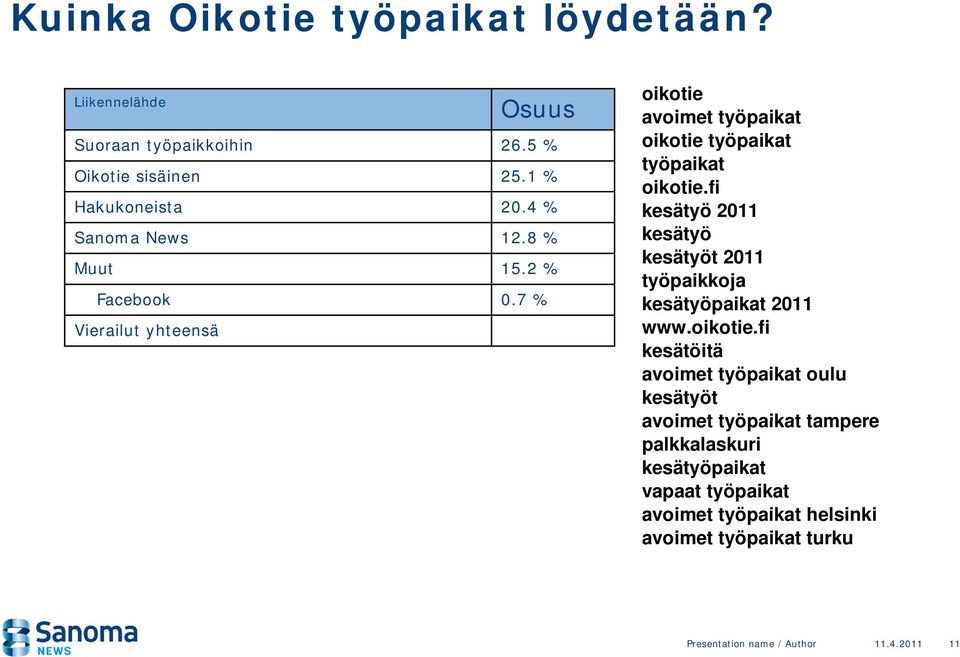 7 % Vierailut yhteensä oikotie avoimet työpaikat oikotie työpaikat työpaikat oikotie.