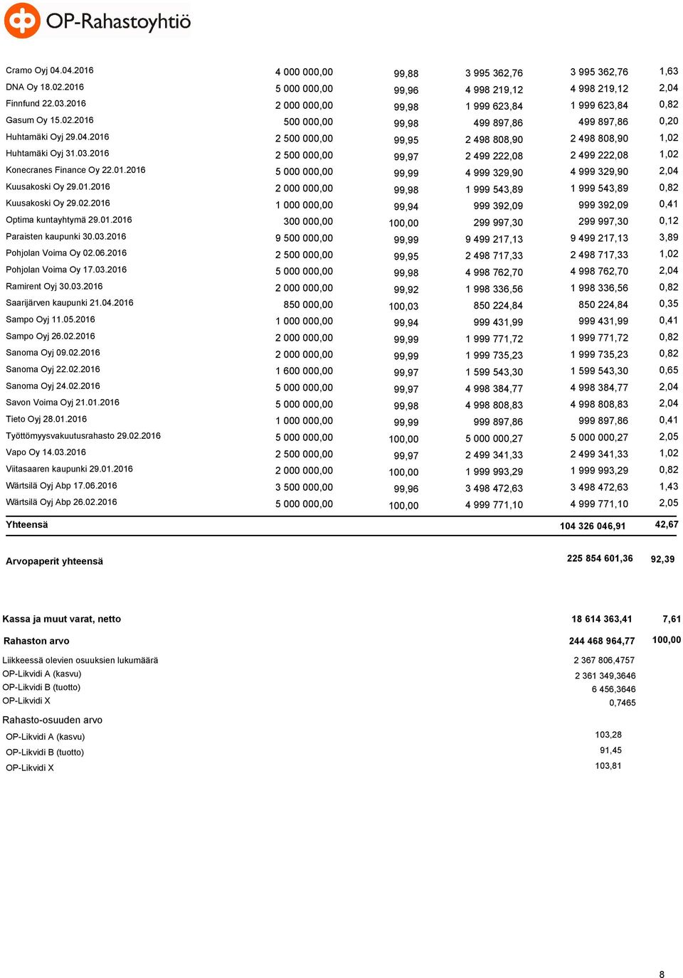 2016 2 500 000,00 99,95 2 498 808,90 2 498 808,90 1,02 Huhtamäki Oyj 31.03.2016 2 500 000,00 99,97 2 499 222,08 2 499 222,08 1,02 Konecranes Finance Oy 22.01.2016 5 000 000,00 99,99 4 999 329,90 4 999 329,90 2,04 Kuusakoski Oy 29.