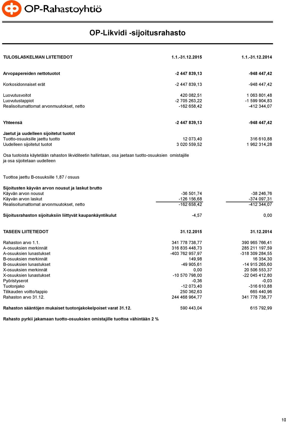 2014 Arvopapereiden nettotuotot -2 447 839,13-948 447,42 Korkosidonnaiset erät -2 447 839,13-948 447,42 Luovutusvoitot 420 082,51 1 063 801,48 Luovutustappiot -2 705 263,22-1 599 904,83