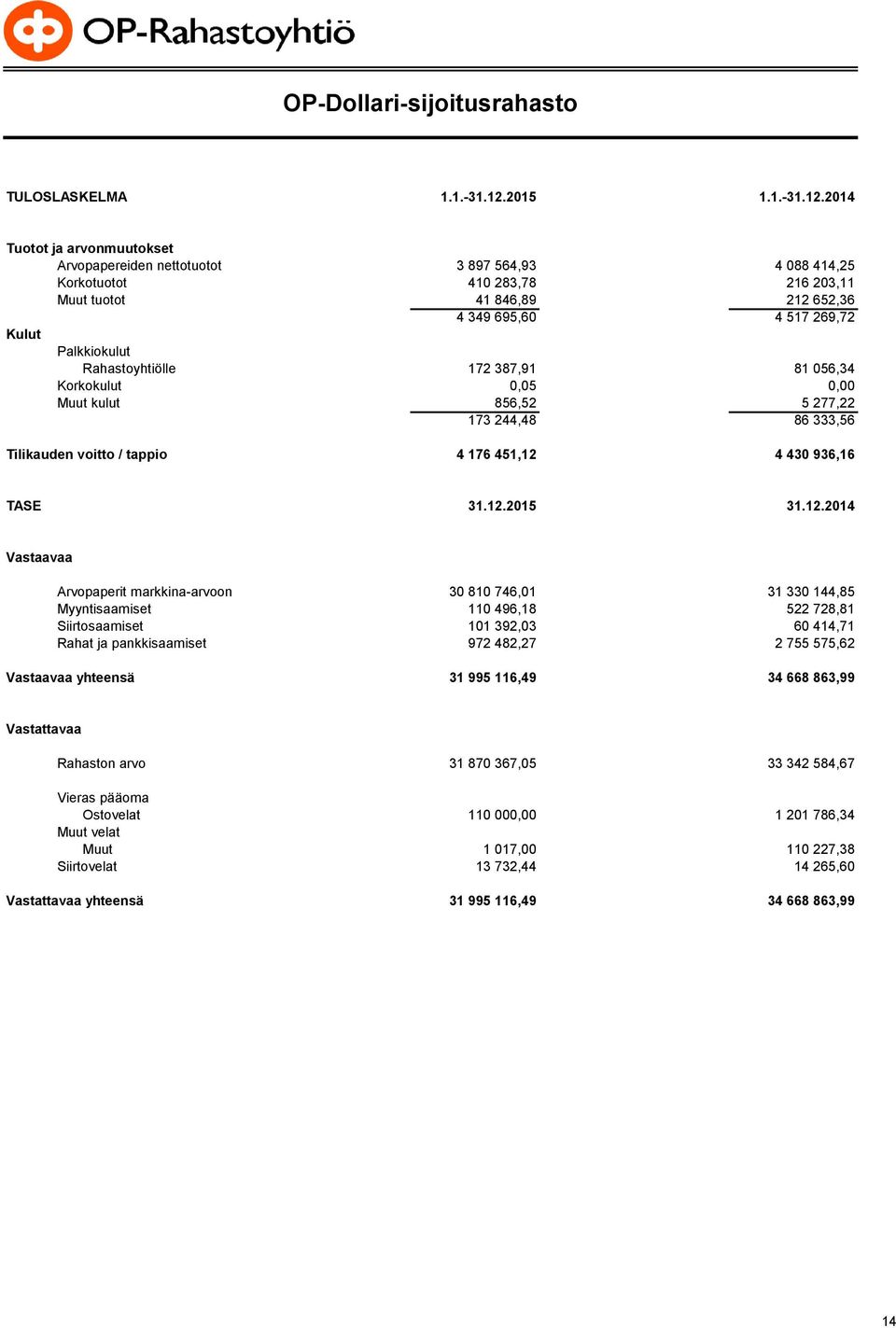 2014 Tuotot ja arvonmuutokset Arvopapereiden nettotuotot 3 897 564,93 4 088 414,25 Korkotuotot 410 283,78 216 203,11 Muut tuotot 41 846,89 212 652,36 4 349 695,60 4 517 269,72 Kulut Palkkiokulut