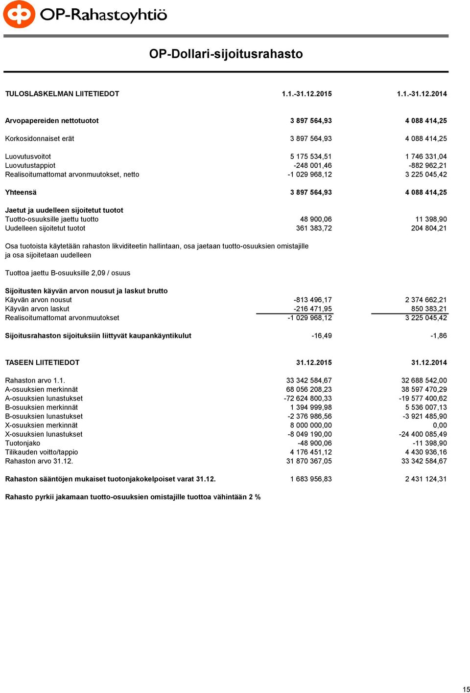 2014 Arvopapereiden nettotuotot 3 897 564,93 4 088 414,25 Korkosidonnaiset erät 3 897 564,93 4 088 414,25 Luovutusvoitot 5 175 534,51 1 746 331,04 Luovutustappiot -248 001,46-882 962,21