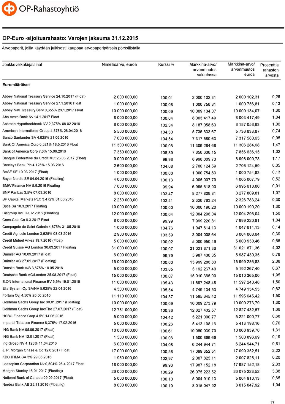 Abbey National Treasury Service 24.10.2017 (Float) 2 000 000,00 100,01 2 000 102,31 2 000 102,31 0,26 Abbey National Treasury Service 27.1.2016 Float 1 000 000,00 100,08 1 000 756,81 1 000 756,81 0,13 Abbey Natl Treasury Serv 0,355% 23.