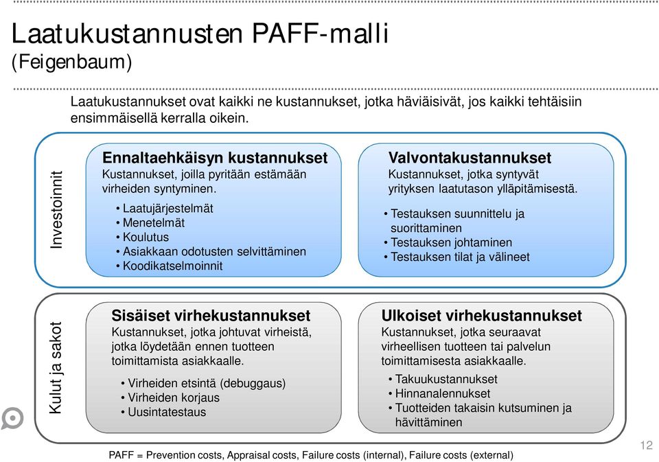 Laatujärjestelmät Menetelmät Koulutus Asiakkaan odotusten selvittäminen Koodikatselmoinnit Valvontakustannukset Kustannukset, jotka syntyvät yrityksen laatutason ylläpitämisestä.