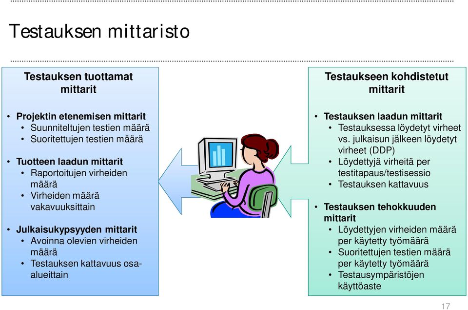 kohdistetut mittarit Testauksen laadun mittarit Testauksessa löydetyt virheet vs.