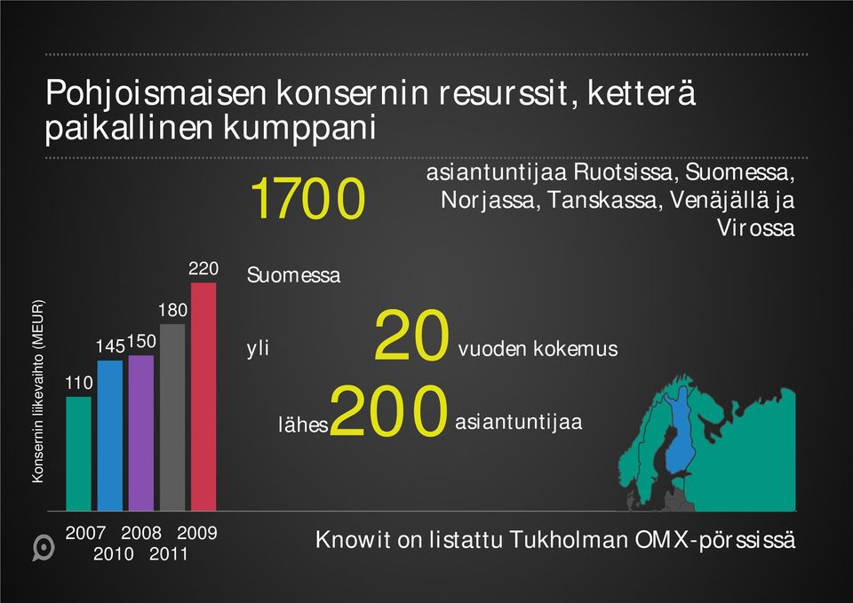 Konsernin liikevaihto (MEUR) 110 145 150 180 220 Suomessa yli 20vuoden kokemus