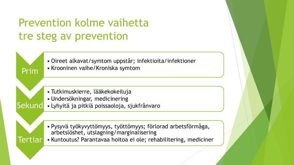 Undersökningar, medicinering Lyhyitä ja pitkiä poissaoloja, sjukfrånvaro Tertiar Pysyvä työkyvyttömyys,