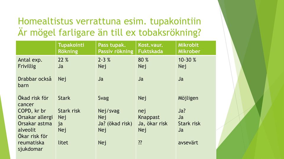 Frivillig 22 % Ja 2-3 % 80 % 10-30 % Drabbar också barn Ja Ja Ja Ökad risk för cancer COPD, kr br Orsakar allergi