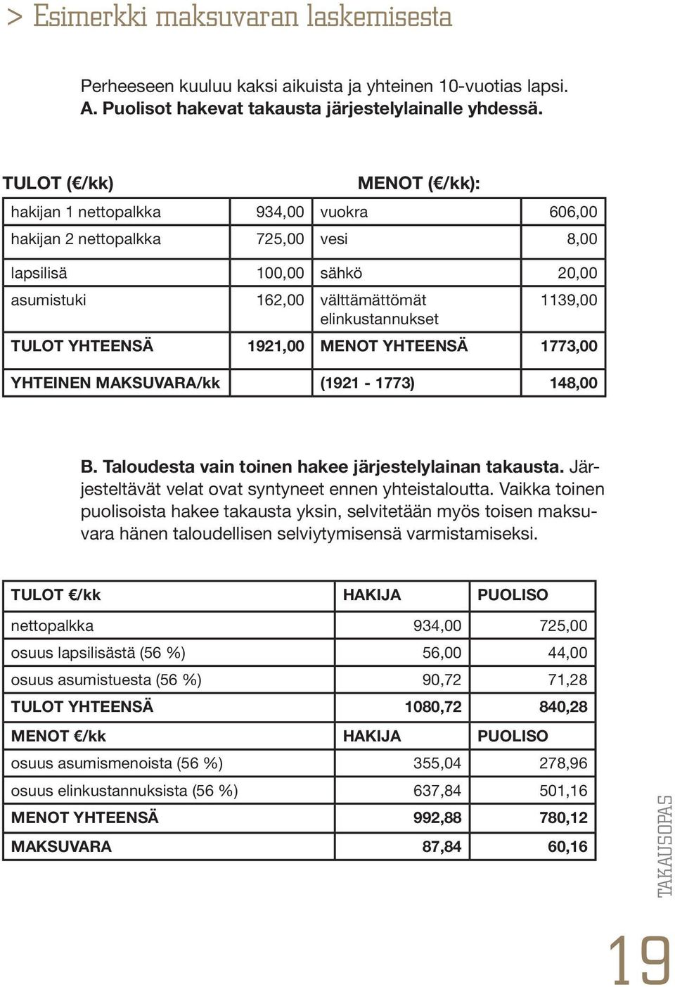 TULOT YHTEENSÄ 1921,00 MENOT YHTEENSÄ 1773,00 YHTEINEN MAKSUVARA/kk (1921-1773) 148,00 B. Taloudesta vain toinen hakee järjestelylainan takausta.