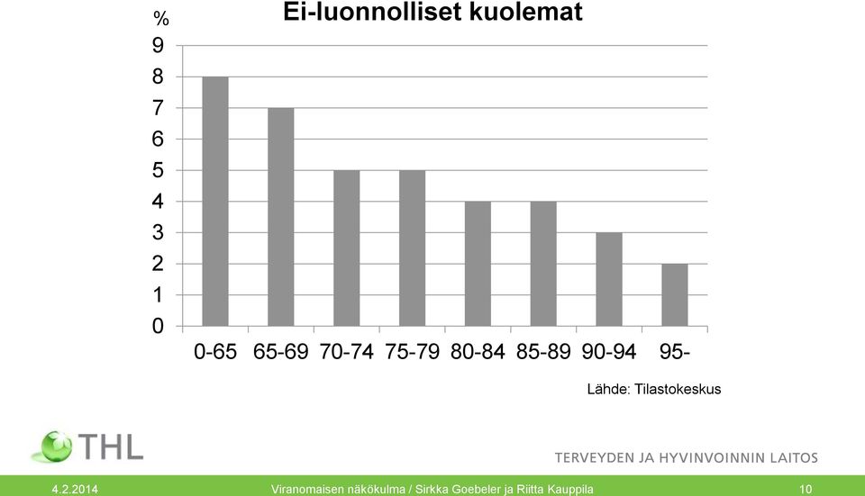 90-94 95- Lähde: Tilastokeskus 4.2.