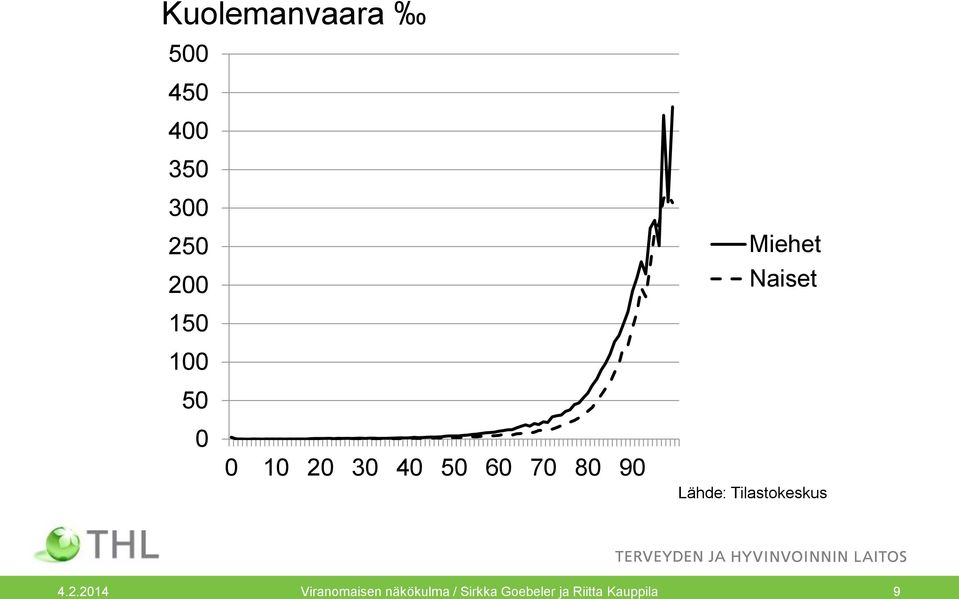 70 80 90 Lähde: Tilastokeskus 4.2.