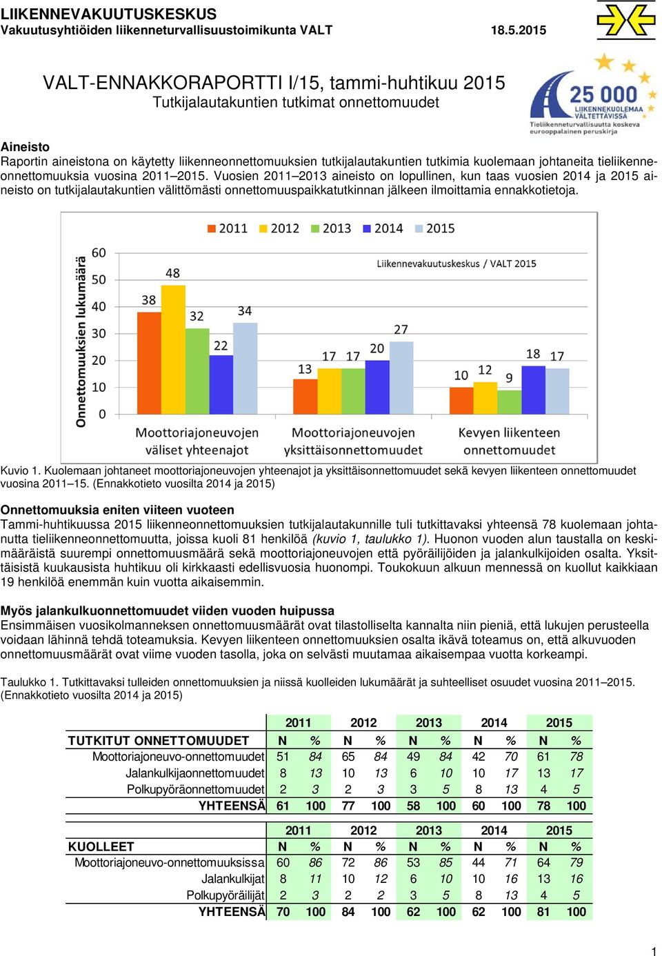 johtaneita tieliikenneonnettomuuksia vuosina 2011 2015.