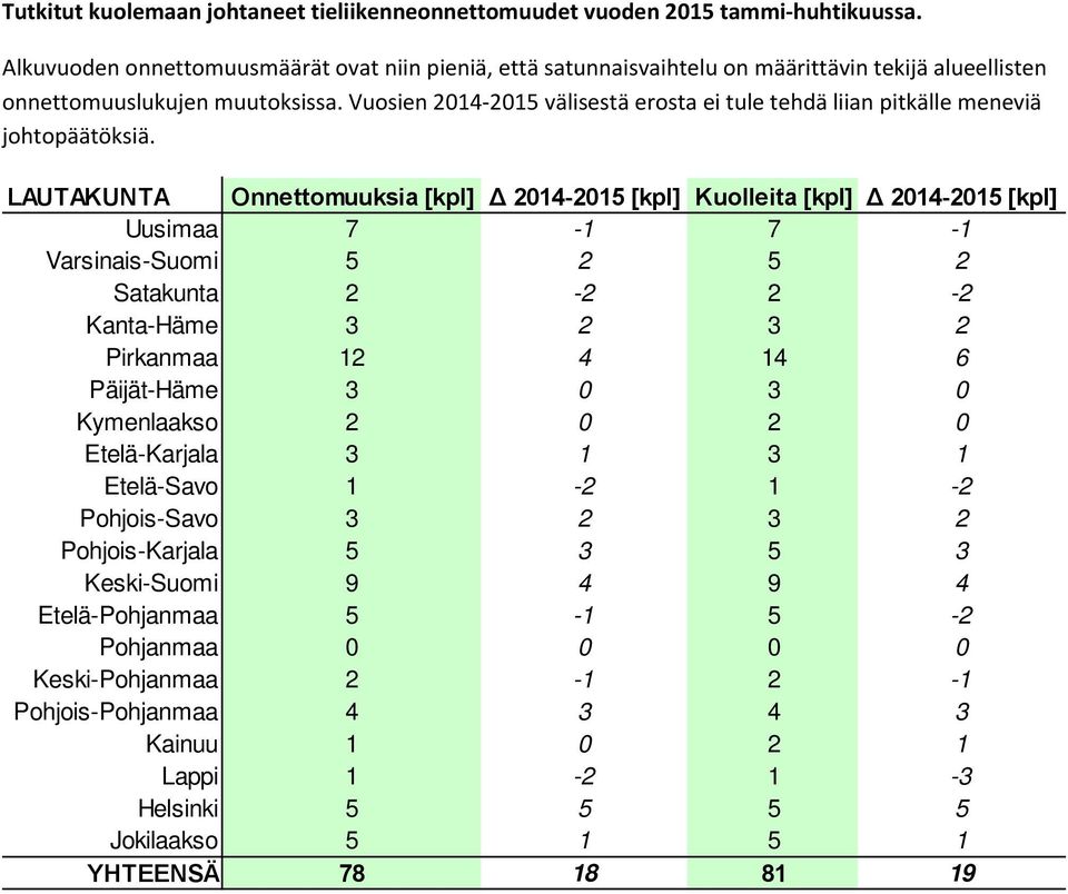 Vuosien 2014 2015 välisestä erosta ei tule tehdä liian pitkälle meneviä johtopäätöksiä.