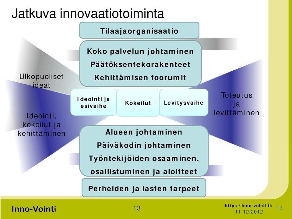 foorumit Kokeilut Alueen johtaminen Levitysvaihe Päiväkodin johtaminen Työntekijöiden