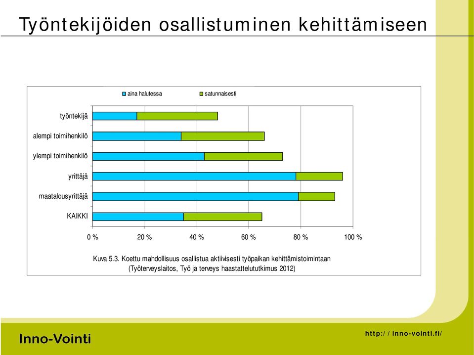 KAIKKI 0 % 20 % 40 % 60 % 80 % 100 % Kuva 5.3.