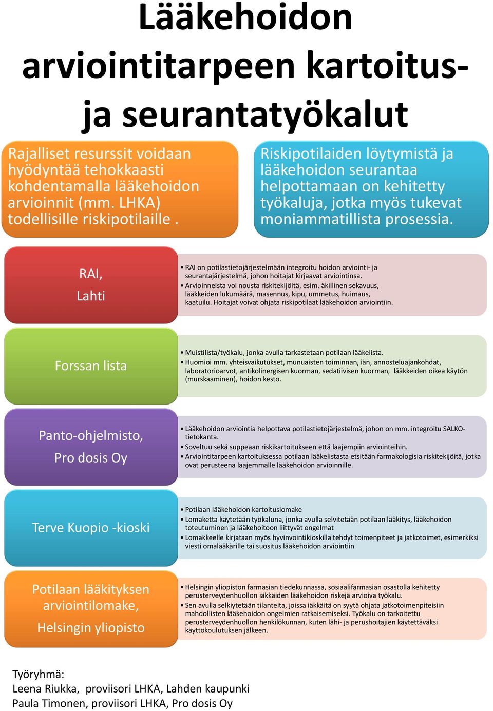 RAI, Lahti RAI on potilastietojärjestelmään integroitu hoidon arviointi ja seurantajärjestelmä, johon hoitajat kirjaavat arviointinsa. Arvioinneista voi nousta riskitekijöitä, esim.