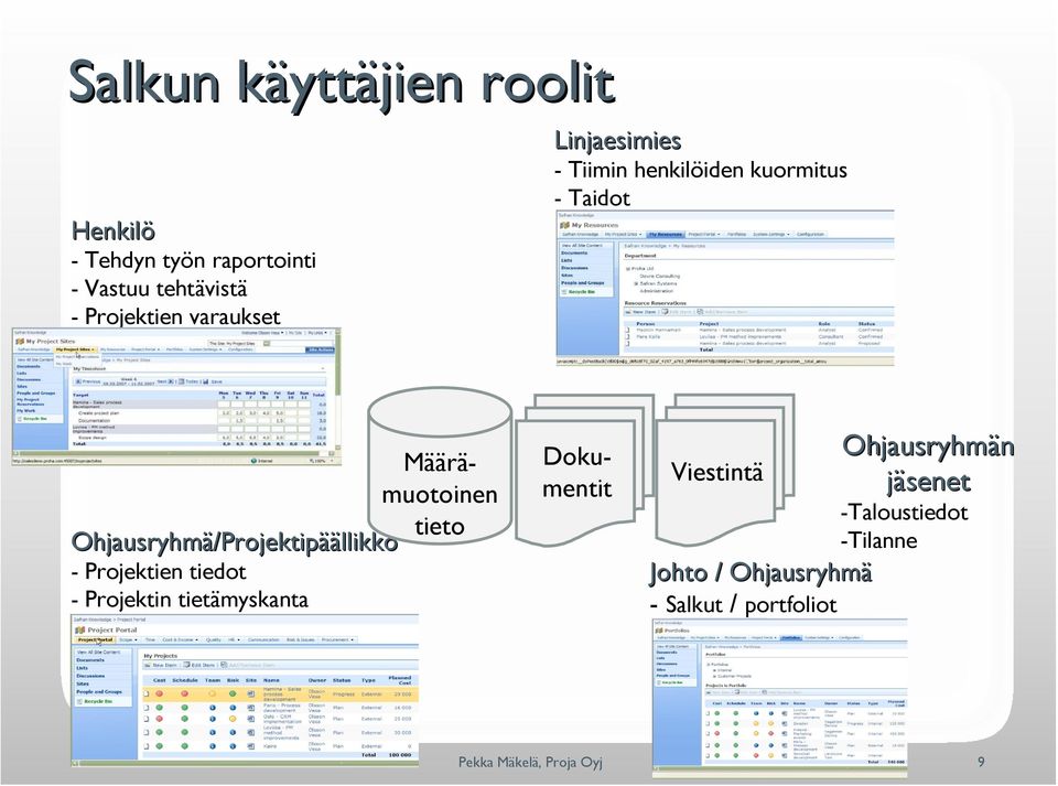 Ohjausryhmä/Projektip /Projektipäällikkö - Projektien tiedot - Projektin tietämyskanta Dokumentit