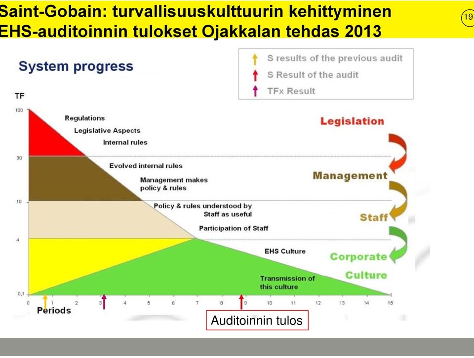 kehittyminen HS-auditoinnin