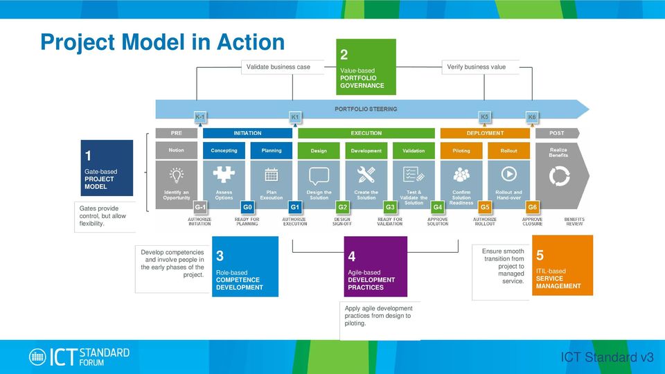 Develop competencies and involve people in the early phases of the project.