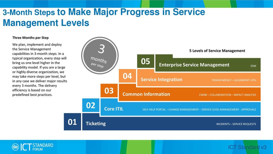 If you are a large or highly diverse organization, we may take more steps per level, but in any case we deliver major results every 3 months.