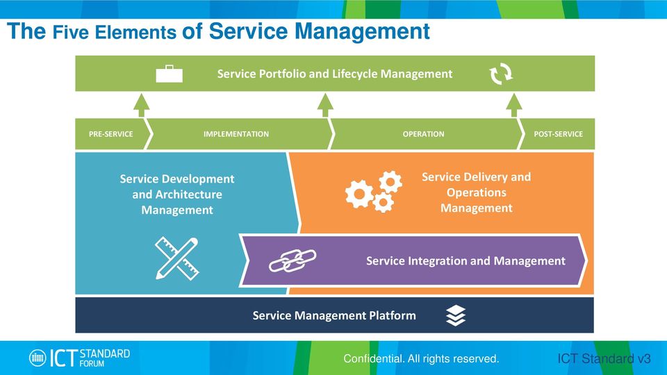 Architecture Management Service Delivery and Operations Management Service