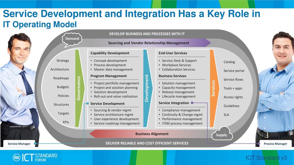 management Project and solution planning Solution development Roll-out and value realization Service Development Sourcing & vendor mgmt Service architecture mgmt User experience development Service