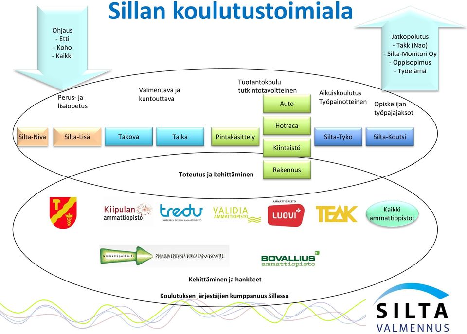 Takova Taika Pintakäsittely Silta-Tyko Silta-Koutsi Kiinteistö Jatkopolutus - Takk (Nao) - Silta-Monitori Oy -